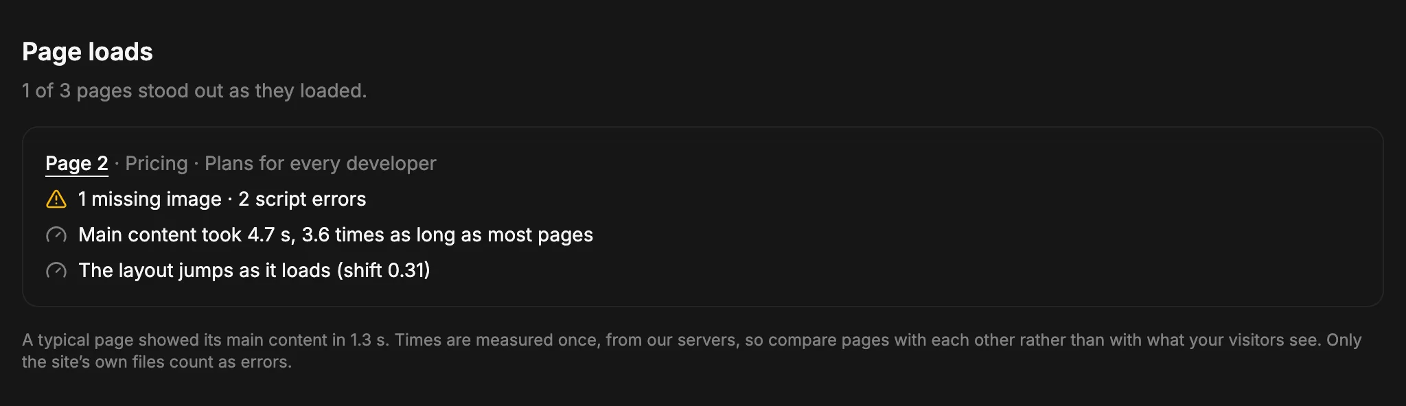 The Page loads section: 1 of 3 pages stood out. Page 2, the pricing page, had 1 missing image and 2 script errors, took 4.7 seconds to show its main content, 3.6 times as long as most pages, and its layout jumps as it loads.