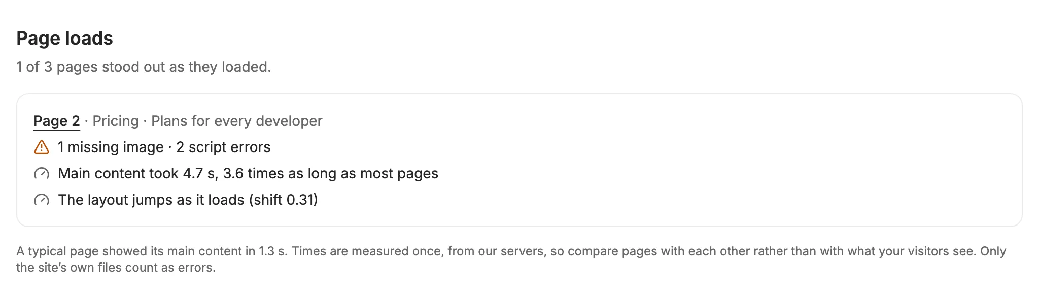 The Page loads section: 1 of 3 pages stood out. Page 2, the pricing page, had 1 missing image and 2 script errors, took 4.7 seconds to show its main content, 3.6 times as long as most pages, and its layout jumps as it loads.