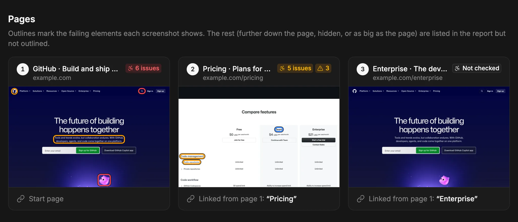Three scanned pages: the home page with 6 issues and its failing elements outlined, the pricing page with 5 issues, and a third page marked Not checked.