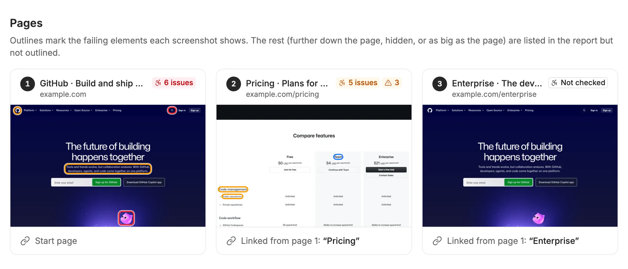 Three scanned pages: the home page with 6 issues and its failing elements outlined, the pricing page with 5 issues, and a third page marked Not checked.