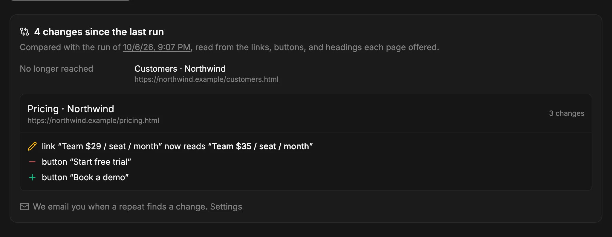 A run's page: “4 changes since the last run”. The customers page is no longer reached, and on the pricing page the Team price link now reads $35 instead of $29, the Start free trial button was removed, and a Book a demo button was added.