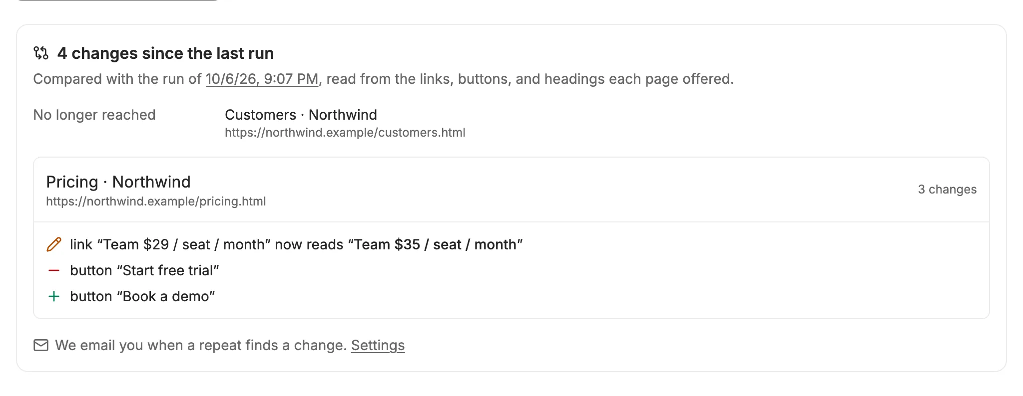 A run's page: “4 changes since the last run”. The customers page is no longer reached, and on the pricing page the Team price link now reads $35 instead of $29, the Start free trial button was removed, and a Book a demo button was added.